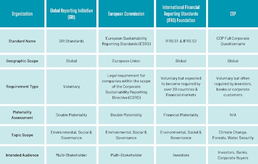 Follow the global sustainability reporting and disclosure standards with these 11 courses - Trellis